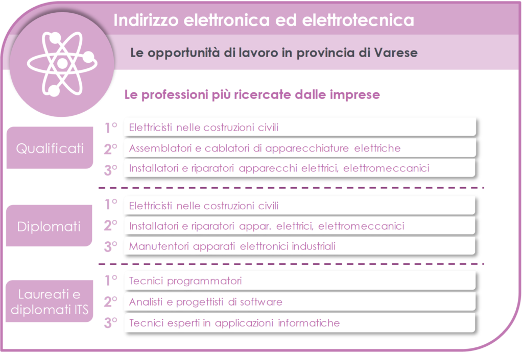 Estratto dalla Guida #failasceltagiusta 2023 della Camera di Commercio di Varese relativo all'indirizzo elettronica ed elettrotecnica